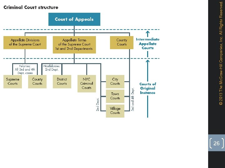 © 2013 The Mc. Graw-Hill Companies, Inc. All Rights Reserved. Figure 15. 3 criminal