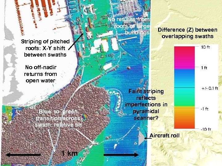 No returns from roofs of large buildings Striping of pitched roofs: X-Y shift between