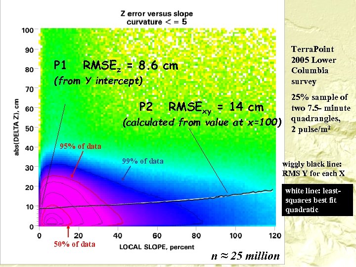 P 1 Terra. Point 2005 Lower Columbia survey RMSEz = 8. 6 cm (from