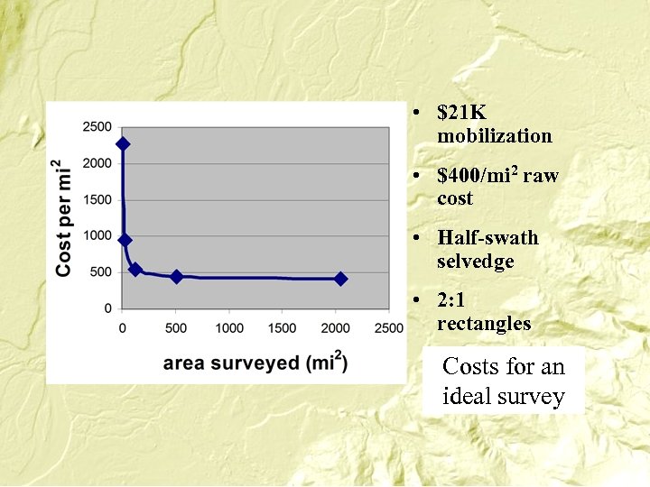  • $21 K mobilization • $400/mi 2 raw cost • Half-swath selvedge •