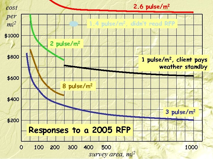 2. 6 pulse/m 2 cost per mi 2 1. 4 pulse/m 2, didn’t read