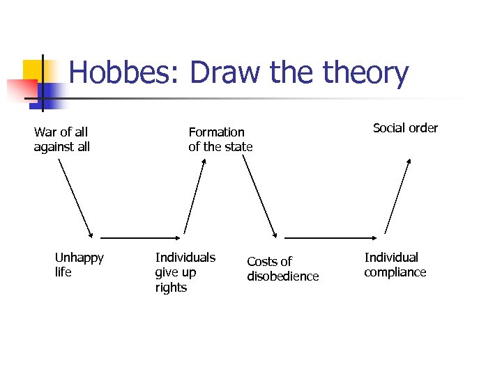 Hobbes: Draw theory War of all against all Unhappy life Formation of the state