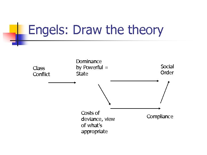 Engels: Draw theory Class Conflict Dominance by Powerful = State Costs of deviance, view