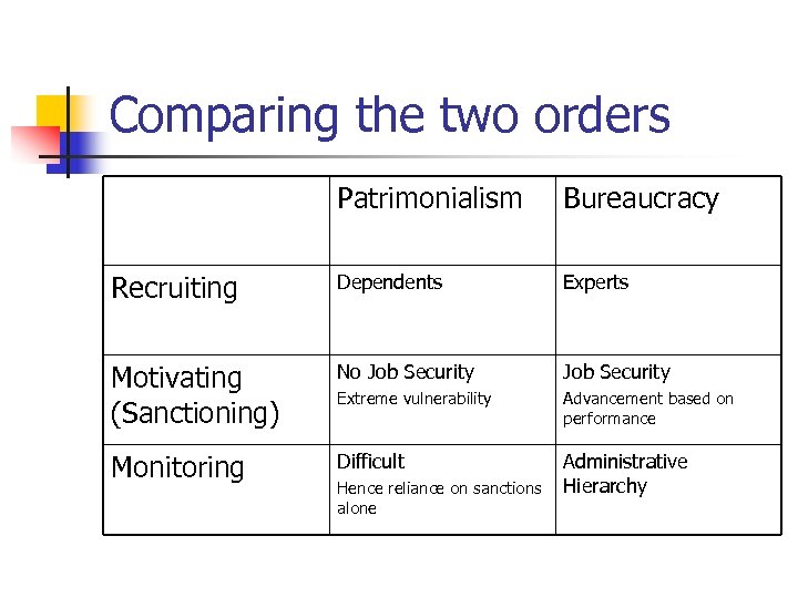 Comparing the two orders Patrimonialism Bureaucracy Recruiting Dependents Experts Motivating (Sanctioning) No Job Security