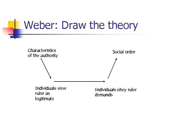 Weber: Draw theory Characteristics of the authority Individuals view ruler as legitimate Social order