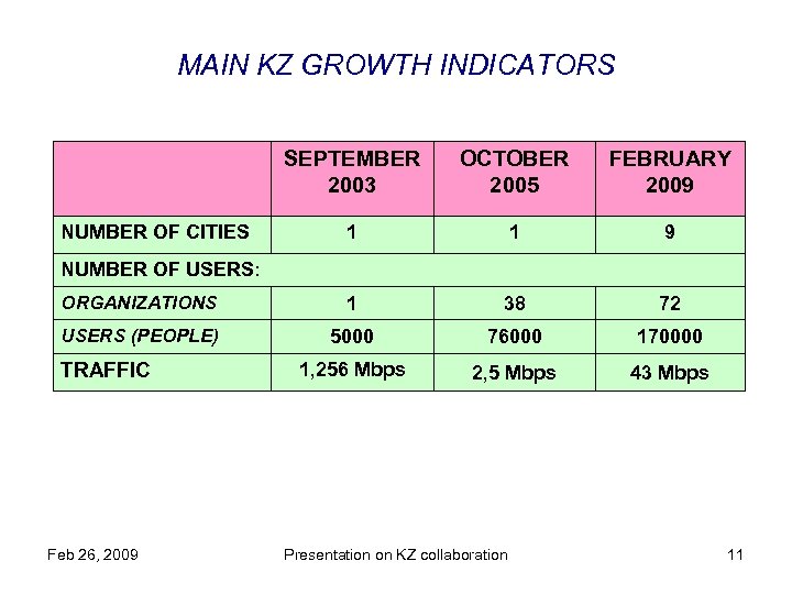 MAIN KZ GROWTH INDICATORS SEPTEMBER 2003 OCTOBER 2005 FEBRUARY 2009 1 1 9 ORGANIZATIONS