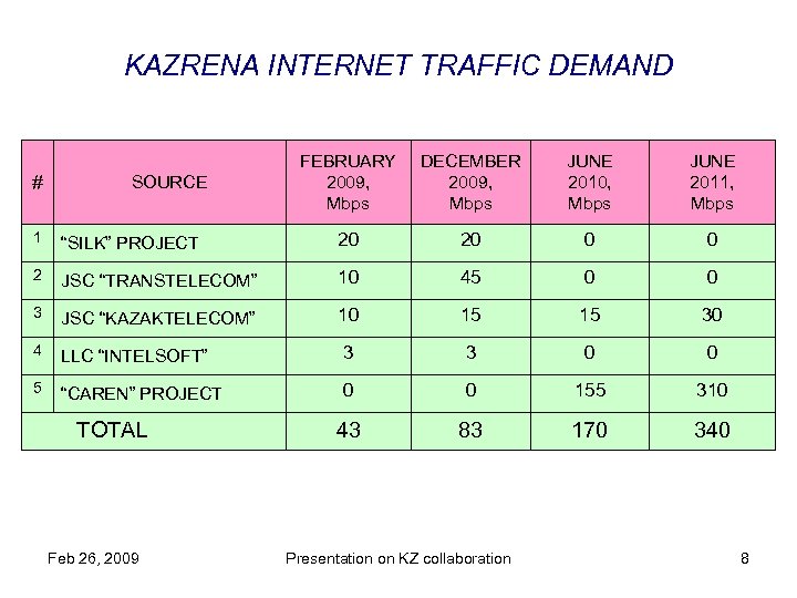 KAZRENA INTERNET TRAFFIC DEMAND # SOURCE FEBRUARY 2009, Mbps DECEMBER 2009, Mbps JUNE 2010,
