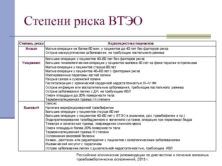 Степени риска ВТЭО Степень риска Низкая Умеренная Высокий Характеристика пациентов Малые операции не более