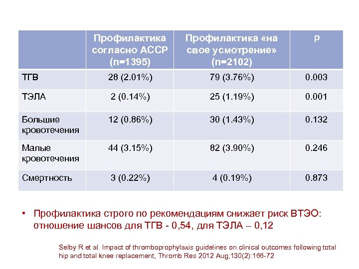 Профилактика согласно ACCP (n=1395) Профилактика «на свое усмотрение» (n=2102) p ТГВ 28 (2. 01%)