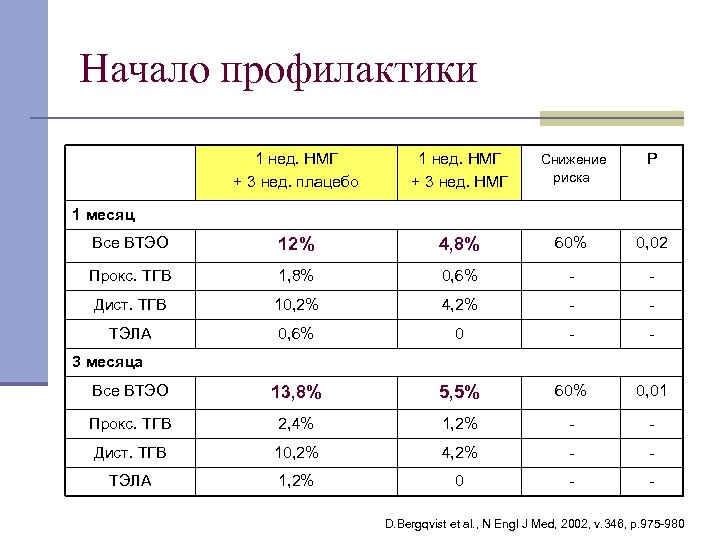 Начало профилактики 1 нед. НМГ + 3 нед. плацебо 1 нед. НМГ + 3