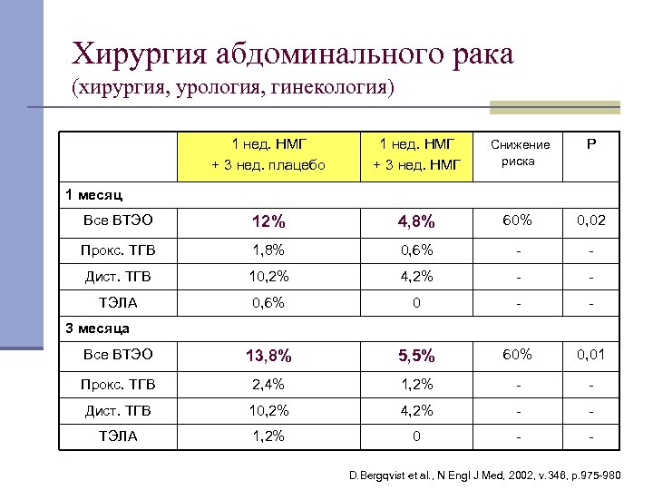 Хирургия абдоминального рака (хирургия, урология, гинекология) 1 нед. НМГ + 3 нед. плацебо 1