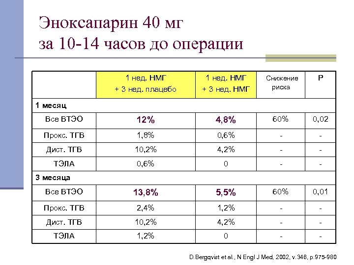 Эноксапарин 40 мг за 10 -14 часов до операции 1 нед. НМГ + 3