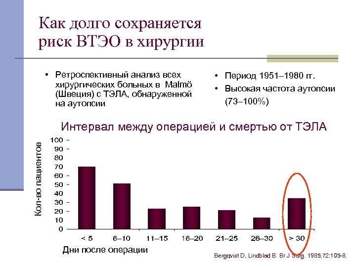 Как долго сохраняется риск ВТЭО в хирургии • Ретроспективный анализ всех хирургических больных в