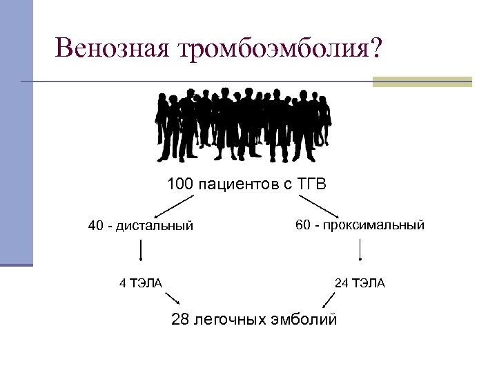 Венозная тромбоэмболия? 100 пациентов с ТГВ 40 дистальный 60 проксимальный 4 ТЭЛА 28 легочных