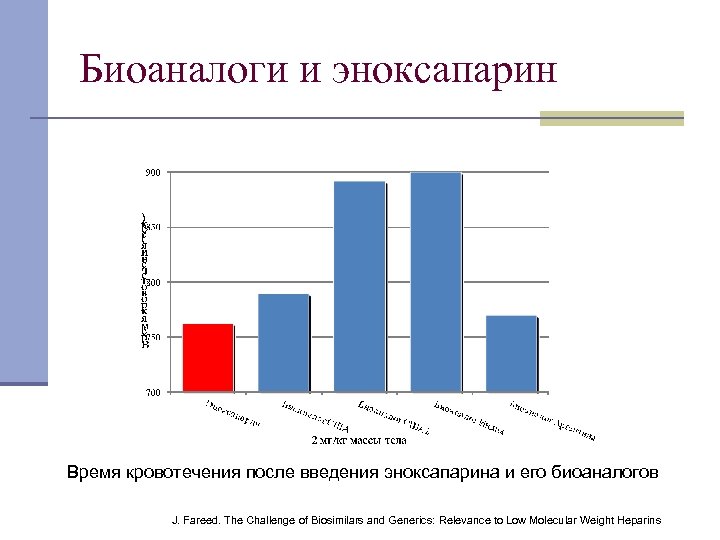 Биоаналоги и эноксапарин Время кровотечения после введения эноксапарина и его биоаналогов J. Fareed. The