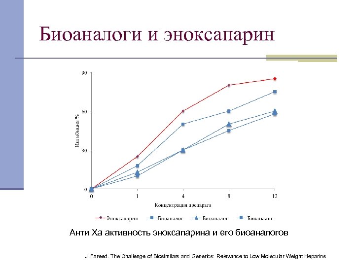 Биоаналоги и эноксапарин Анти Ха активность эноксапарина и его биоаналогов J. Fareed. The Challenge