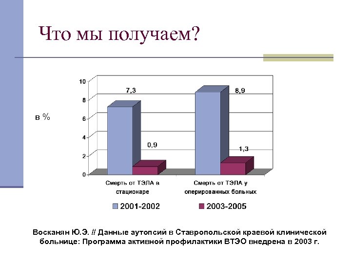 Что мы получаем? в % Восканян Ю. Э. // Данные аутопсий в Ставропольской краевой