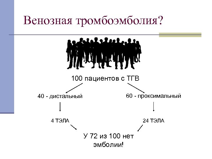 Венозная тромбоэмболия? 100 пациентов с ТГВ 40 дистальный 60 проксимальный 4 ТЭЛА 24 ТЭЛА