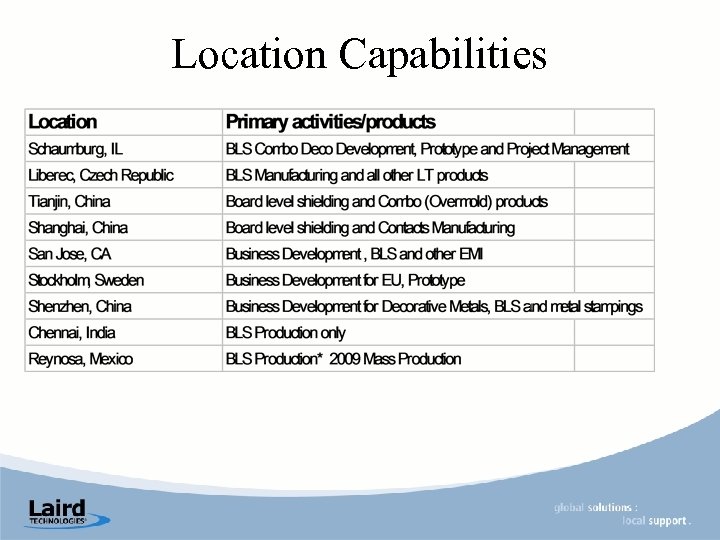Location Capabilities 