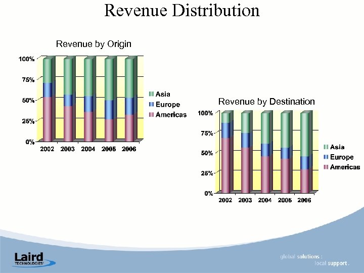 Revenue Distribution Revenue by Origin Revenue by Destination 