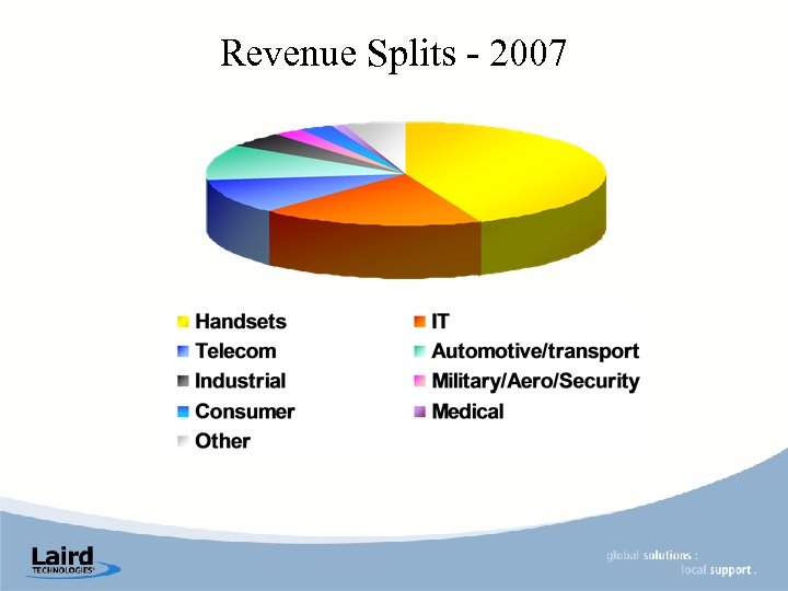 Revenue Splits - 2007 