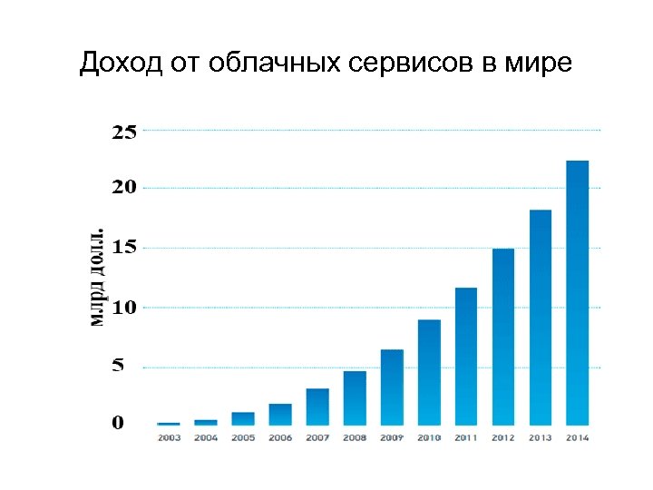 Доход от облачных сервисов в мире 