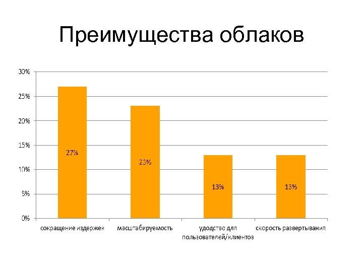 Преимущества облаков 