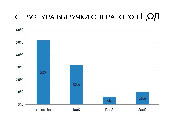 СТРУКТУРА ВЫРУЧКИ ОПЕРАТОРОВ ЦОД 