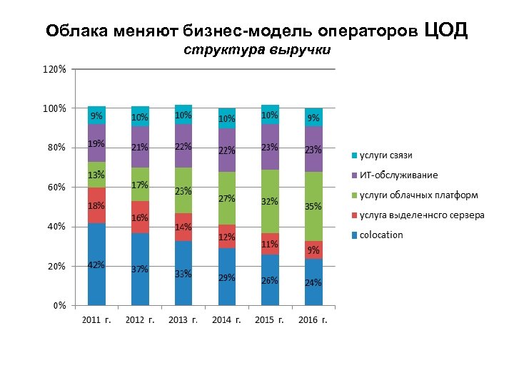 Облака меняют бизнес-модель операторов ЦОД структура выручки 