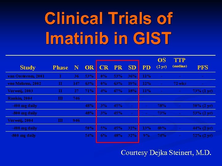 Clinical Trials of Imatinib in GIST OS Study Phase TTP N OR CR PR