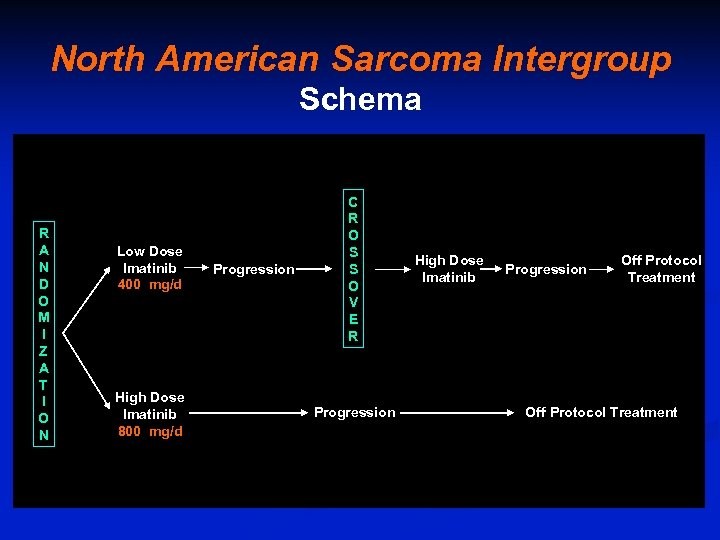 North American Sarcoma Intergroup Schema R A N D O M I Z A