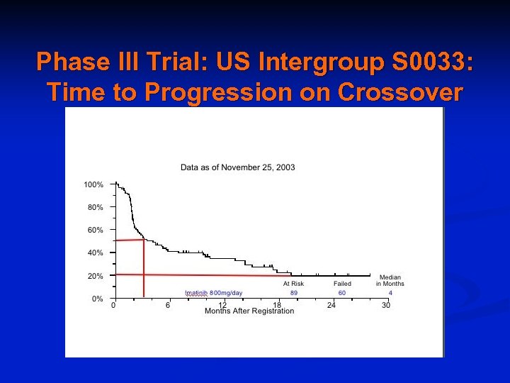Phase III Trial: US Intergroup S 0033: Time to Progression on Crossover 