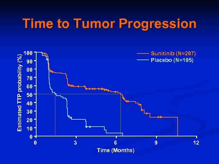 Estimated TTP probability (%) Time to Tumor Progression 100 Sunitinib (N=207) Placebo (N=105) 90