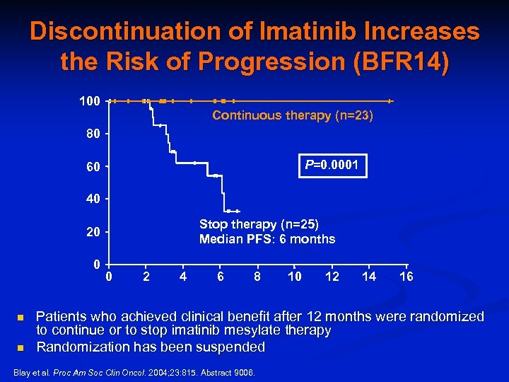 Discontinuation of Imatinib Increases the Risk of Progression (BFR 14) % of patients 100