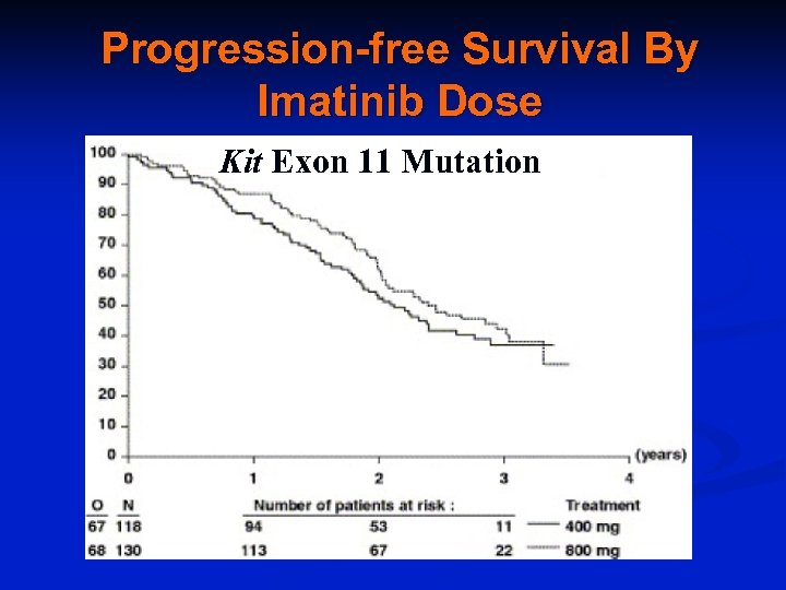 Progression-free Survival By Imatinib Dose Kit Exon 11 Mutation 