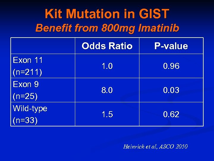Kit Mutation in GIST Benefit from 800 mg Imatinib Odds Ratio Exon 11 (n=211)