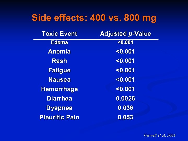 Side effects: 400 vs. 800 mg Toxic Event Adjusted p-Value Edema <0. 001 Anemia