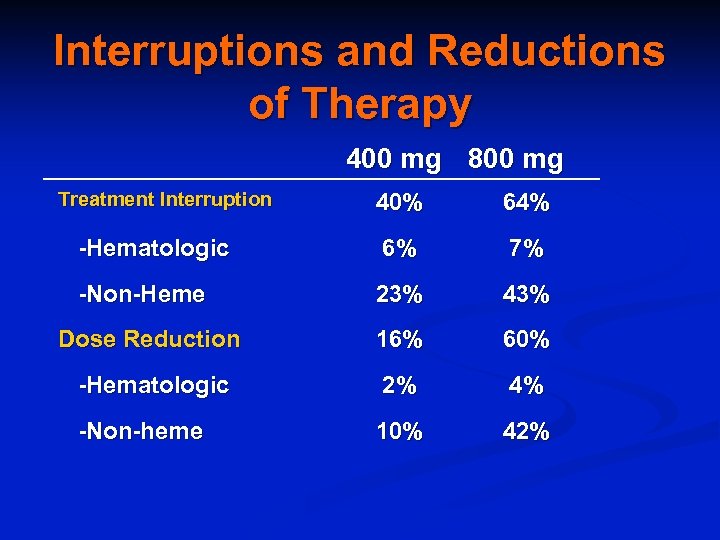 Interruptions and Reductions of Therapy 400 mg 800 mg Treatment Interruption 40% 64% -Hematologic