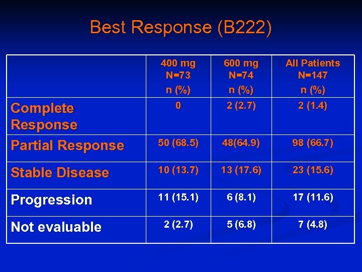 Best Response (B 222) 400 mg N=73 n (%) 600 mg N=74 n (%)