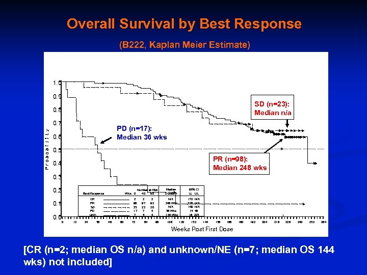 Overall Survival by Best Response (B 222, Kaplan Meier Estimate) 1. 0 0. 9