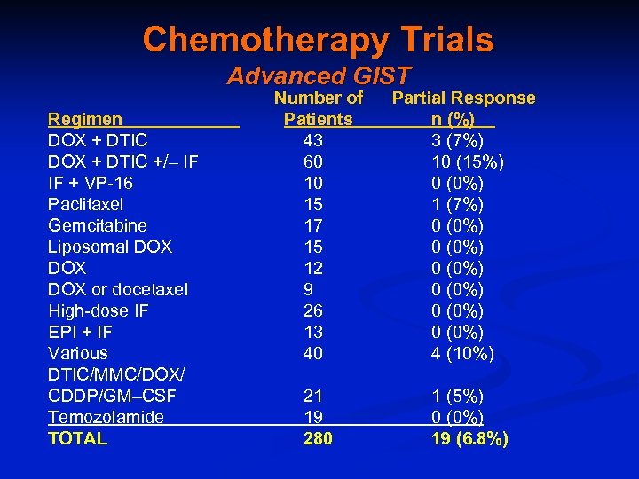 Chemotherapy Trials Advanced GIST Regimen DOX + DTIC +/– IF IF + VP-16 Paclitaxel