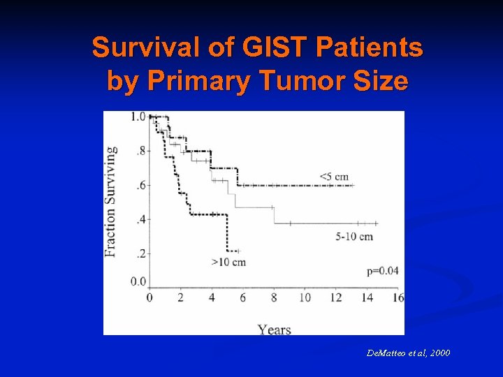Survival of GIST Patients by Primary Tumor Size De. Matteo et al, 2000 