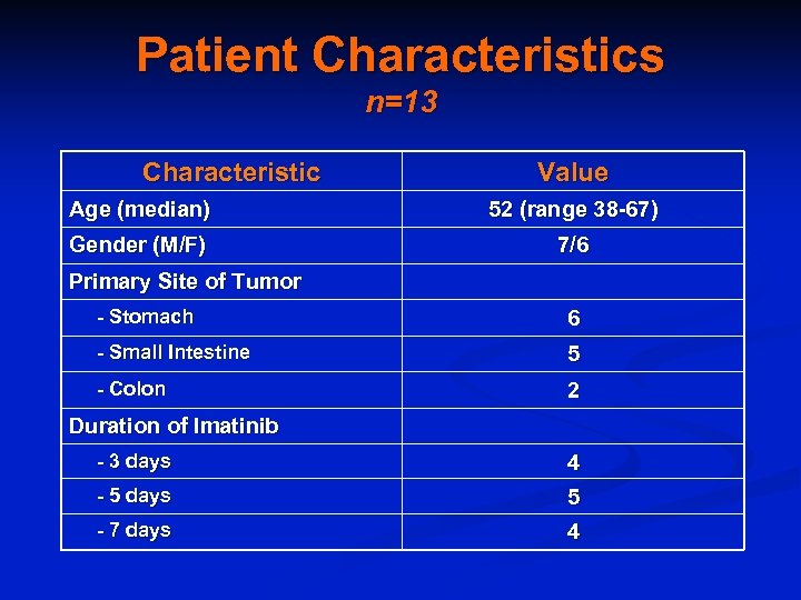 Patient Characteristics n=13 Characteristic Value Age (median) 52 (range 38 -67) Gender (M/F) 7/6
