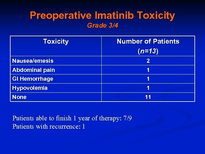 Preoperative Imatinib Toxicity Grade 3/4 Toxicity Number of Patients (n=13) Nausea/emesis 2 Abdominal pain