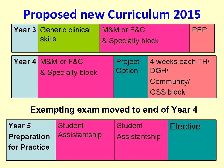 Proposed new Curriculum 2015 Year 3 Generic clinical skills M&M or F&C & Specialty