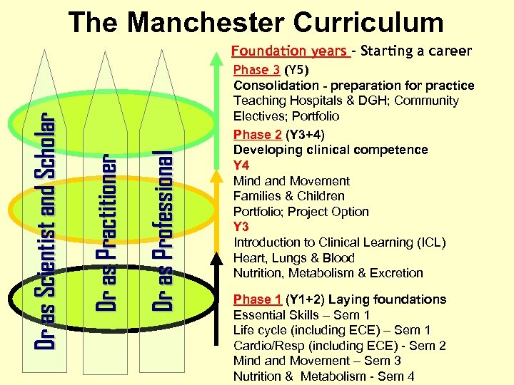 The Manchester Curriculum Dr as Professional Dr as Practitioner Dr as Scientist and Scholar