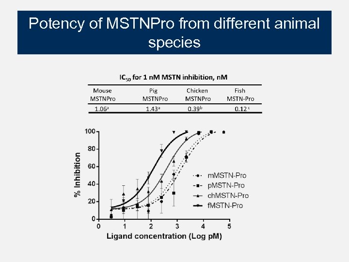 Potency of MSTNPro from different animal species 