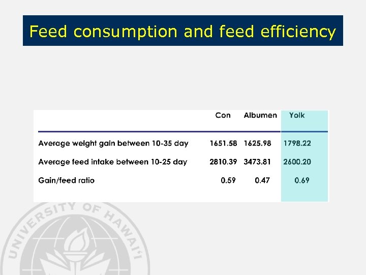 Feed consumption and feed efficiency 