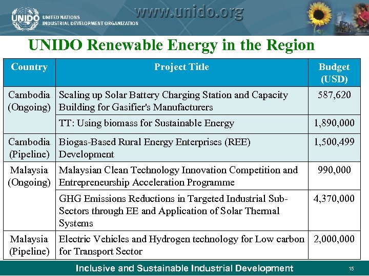 UNIDO Renewable Energy in the Region Country Project Title Budget (USD) Cambodia Scaling up