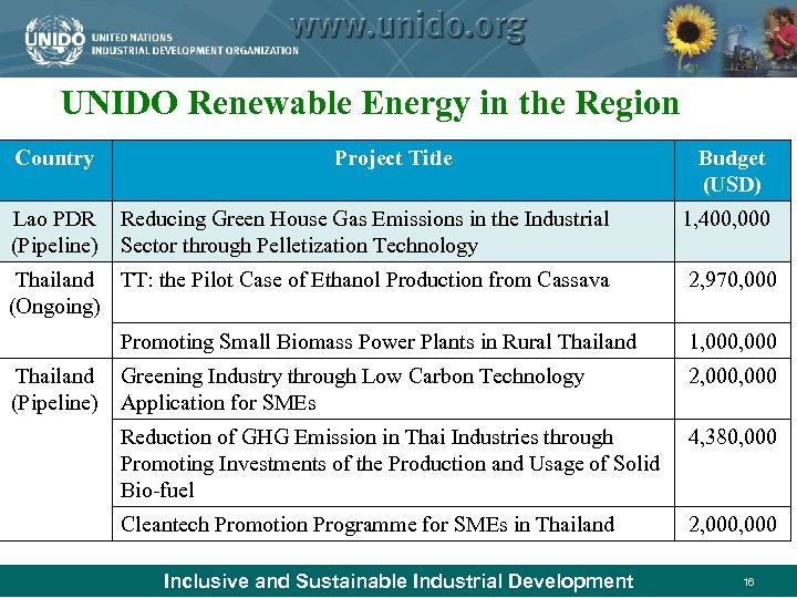 UNIDO Renewable Energy in the Region Country Lao PDR (Pipeline) Project Title Budget (USD)